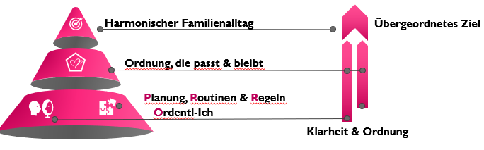 So wird dir nie wieder Chaos nach Hause einziehen. Gemeinsam erarbeiten wir deine und eure perfekte Methode, um die Ordnung zu schaffen und beizubehalten. Ihr evrsteht und verinnerlicht die Systematik und werdet dabei begleitet. Ich seteh ich auch abends um 10 zur Verfügung wenn ihr vor einem Ordnungsproblem steht.